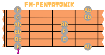 Blues Gitarre lernen F Moll Pentatonik