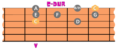 C-Dur Tonleiter in der 5. Lage auf der Gitarre