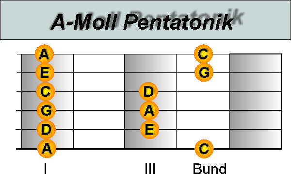 A Moll Pentatonik in der 5. Lage Gitarre