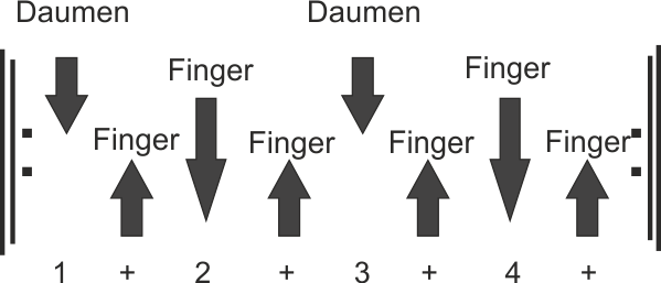 einfache lieder auf gitarre
Achtelnoten Rhythmus